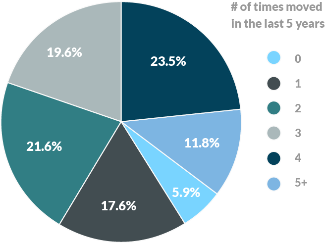 Survey # of times people moved.