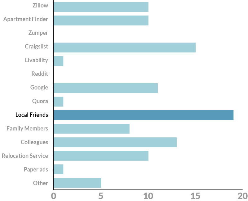 Survey Tools people used to move.